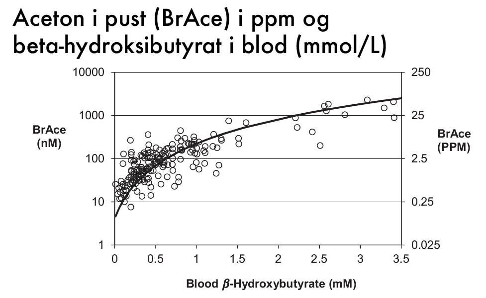 Aceton i pust (BrAce) i ppm og  beta-hydroksibutyrat i blod (mmol/L)