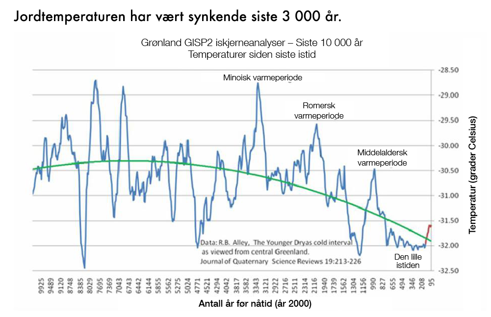 Jordtemperaturen har vært synkende siste 3 000 år