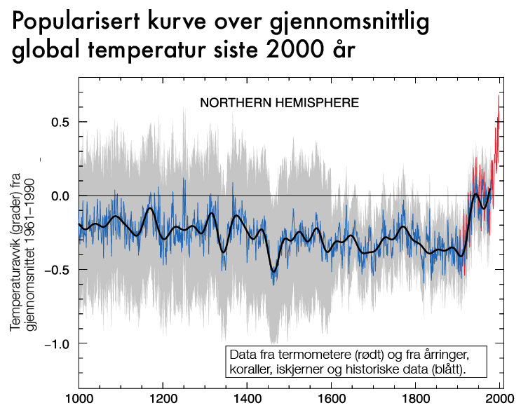 Popularisert kurve over gjennomsnittlig global temperatur
