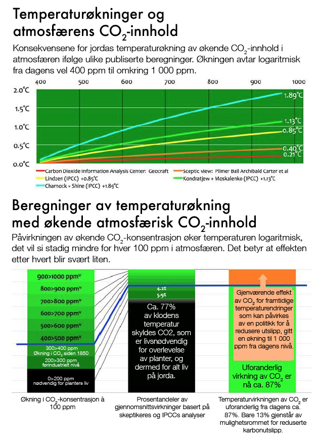 Temperaturøkninger og atmosfærens CO2-innhold