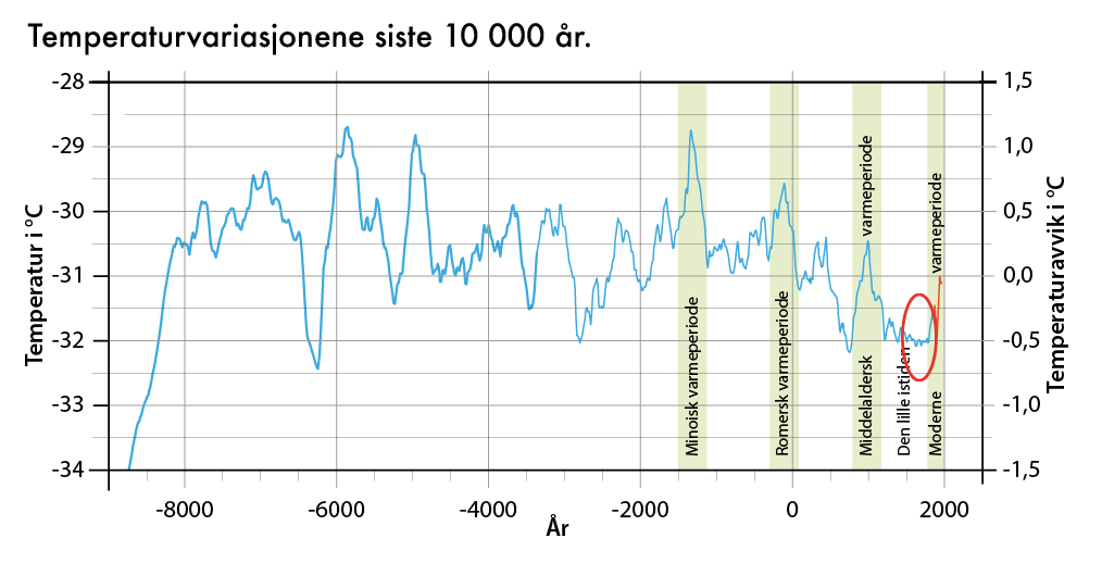 Temperaturvariasjonene siste 10 000 år