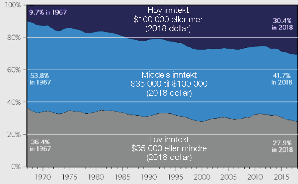 Totalinntekt i USAs husholdninger 1967–2018 som prosentandel