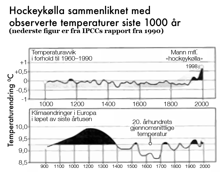hockeykølla vs observerte temperaturer